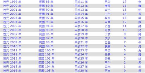 55年次屬什麼|生肖、歲次、年代歸類對照